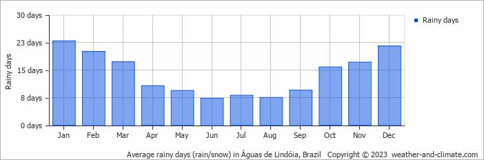 Average monthly rainy days in Águas de Lindóia, Brazil