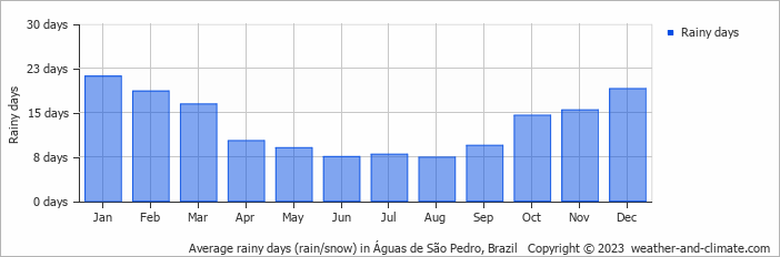Average monthly rainy days in Águas de São Pedro, Brazil