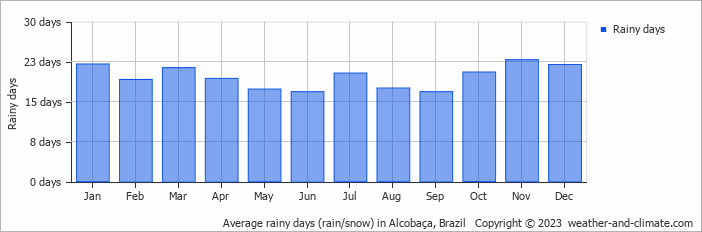 Average monthly rainy days in Alcobaça, Brazil