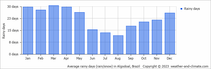 Average monthly rainy days in Algodoal, Brazil