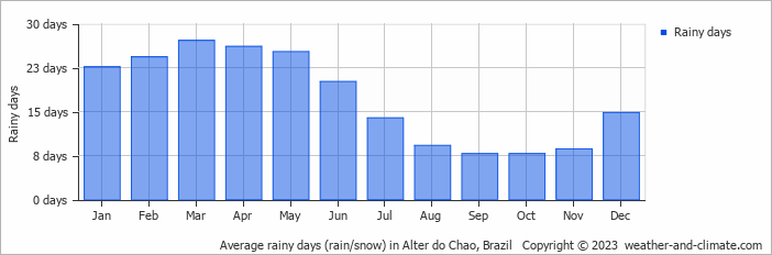 Average monthly rainy days in Alter do Chao, Brazil