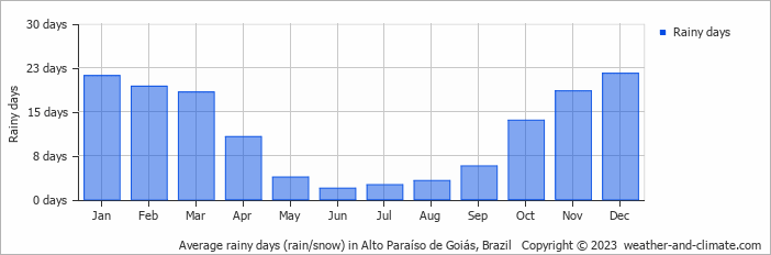 Average monthly rainy days in Alto Paraíso de Goiás, Brazil