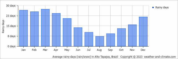 Average monthly rainy days in Alto Tapajos, Brazil
