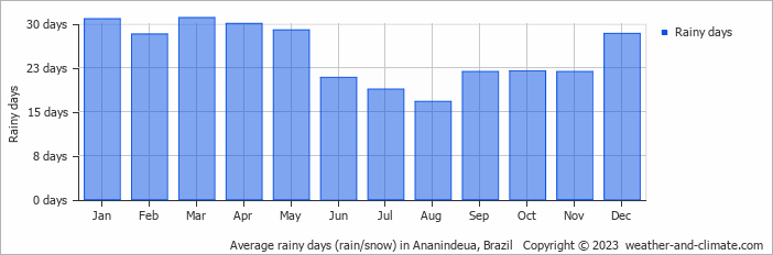 Average monthly rainy days in Ananindeua, Brazil