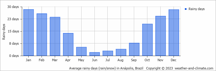 Average monthly rainy days in Anápolis, Brazil