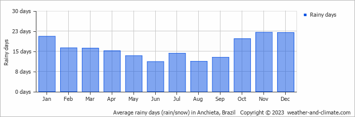 Average monthly rainy days in Anchieta, Brazil