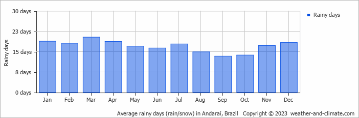 Average monthly rainy days in Andaraí, Brazil