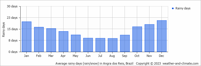 Average monthly rainy days in Angra dos Reis, Brazil
