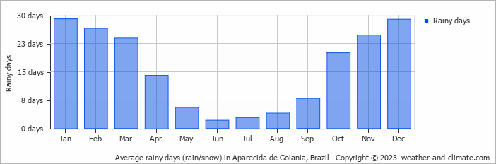 Average monthly rainy days in Aparecida de Goiania, 
