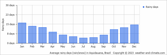 Average monthly rainy days in Aquidauana, Brazil