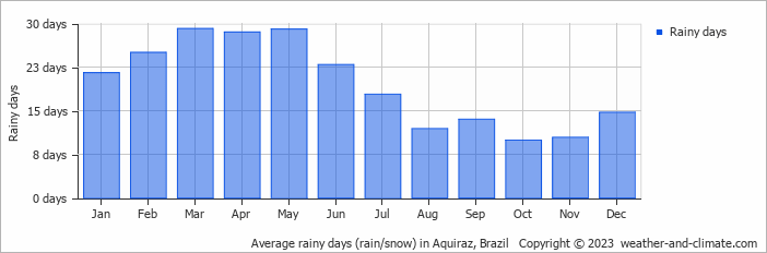 Average rainy days (rain/snow) in Fortaleza, Brazil   Copyright © 2022  weather-and-climate.com  
