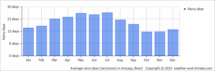 Average monthly rainy days in Aracaju, Brazil