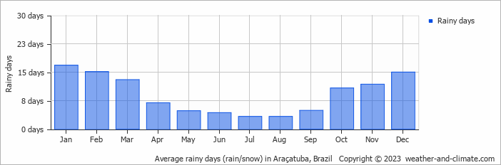 Average monthly rainy days in Araçatuba, Brazil