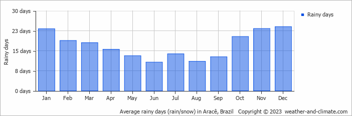 Average monthly rainy days in Aracê, Brazil