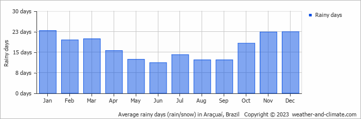 Average monthly rainy days in Araçuaí, Brazil