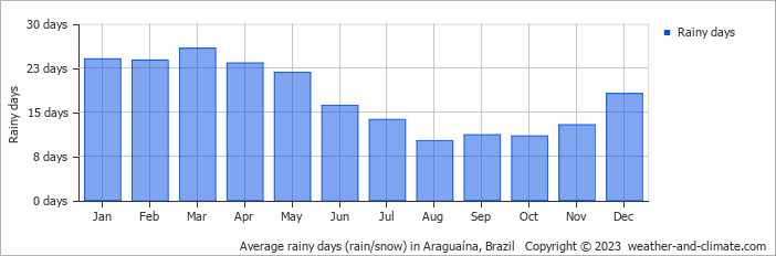 Average monthly rainy days in Araguaína, Brazil