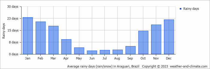 Average monthly rainy days in Araguari, Brazil