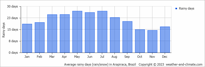 Average monthly rainy days in Arapiraca, Brazil