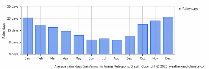 Average monthly rainy days in Araras Petropolis, Brazil