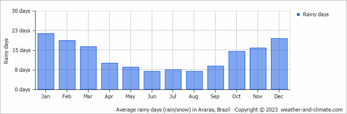 Average monthly rainy days in Araras, Brazil