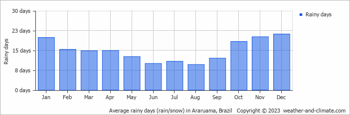 Average monthly rainy days in Araruama, Brazil