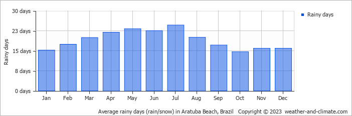 Average monthly rainy days in Aratuba Beach, Brazil