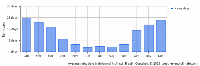Average monthly rainy days in Araxá, Brazil