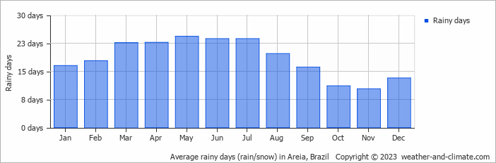 Average monthly rainy days in Areia, Brazil