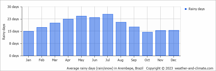 Average monthly rainy days in Arembepe, Brazil