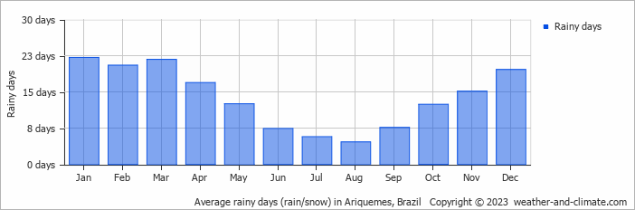 Average monthly rainy days in Ariquemes, Brazil