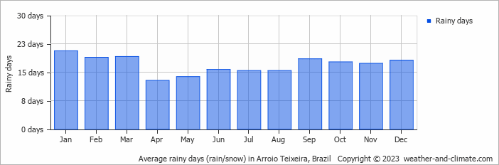 Average monthly rainy days in Arroio Teixeira, Brazil