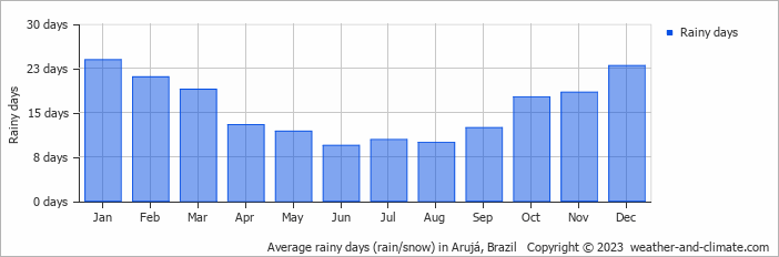 Average monthly rainy days in Arujá, Brazil