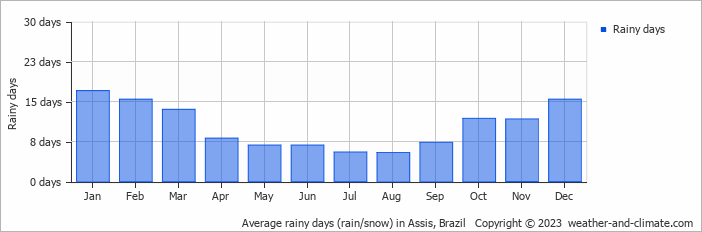 Average monthly rainy days in Assis, Brazil