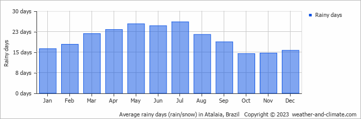 Average monthly rainy days in Atalaia, Brazil