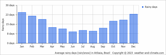 Average monthly rainy days in Atibaia, Brazil