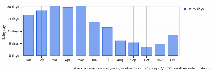 Average monthly rainy days in Atins, Brazil