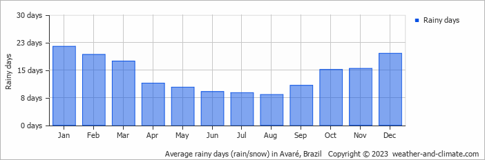 Average monthly rainy days in Avaré, Brazil