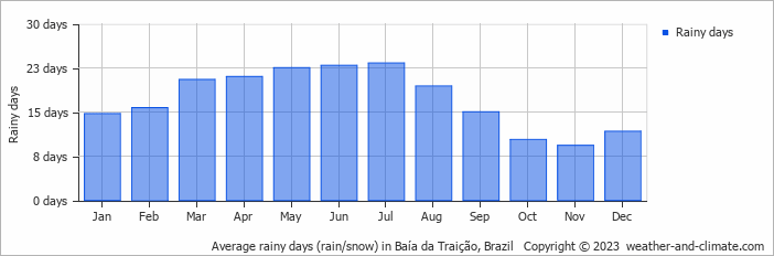 Average monthly rainy days in Baía da Traição, Brazil