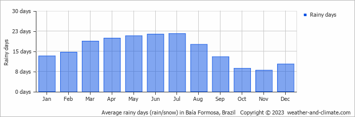 Average monthly rainy days in Baía Formosa, Brazil