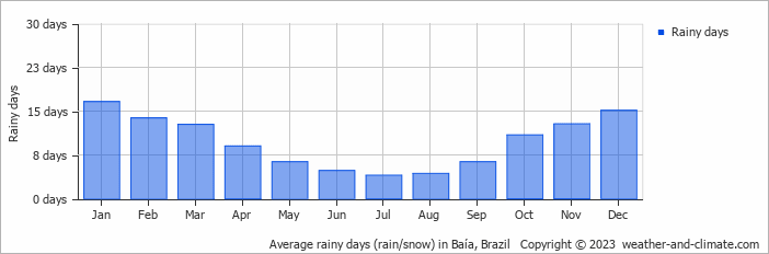 Average monthly rainy days in Baía, Brazil
