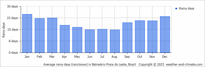 Average monthly rainy days in Balneário Praia do Leste, Brazil