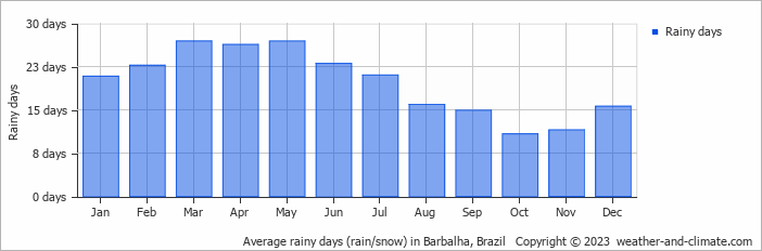 Average rainy days (rain/snow) in Barbalha, Brazil   Copyright © 2023  weather-and-climate.com  