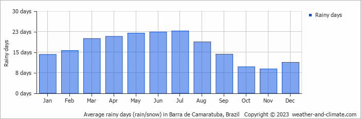 Average monthly rainy days in Barra de Camaratuba, Brazil