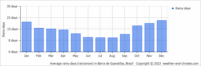 Average monthly rainy days in Barra de Guaratiba, Brazil