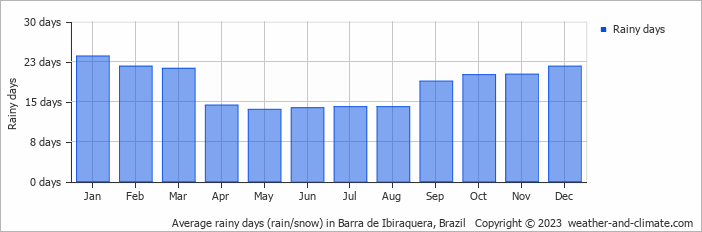 Average monthly rainy days in Barra de Ibiraquera, Brazil