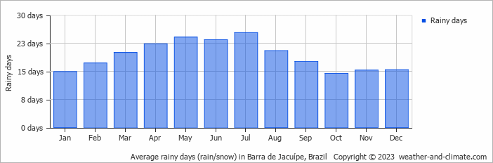 Average monthly rainy days in Barra de Jacuípe, Brazil