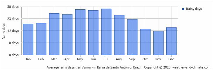 Average monthly rainy days in Barra de Santo Antônio, Brazil