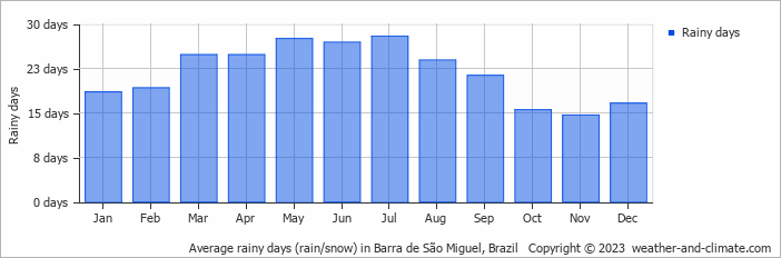 Average monthly rainy days in Barra de São Miguel, Brazil