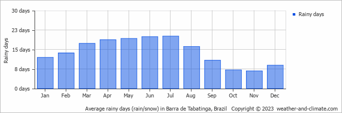 Average monthly rainy days in Barra de Tabatinga, Brazil