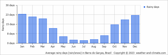 Average monthly rainy days in Barra do Garças, Brazil